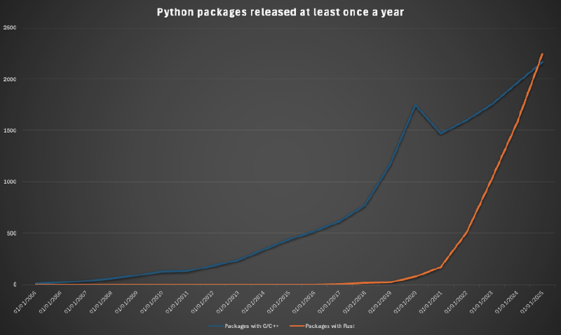 Python packages released at least once a year